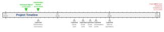 timeline