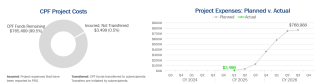 financials