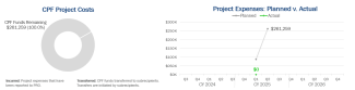 financials