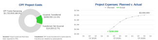 financials