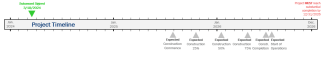 timeline