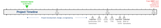 timeline
