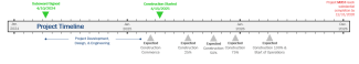 timeline