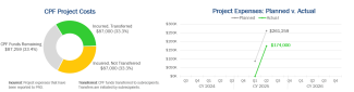 financials