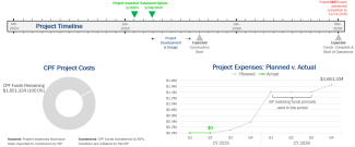 timeline