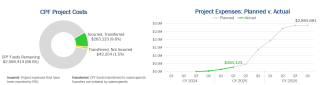 financials