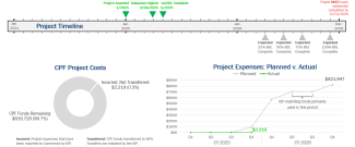 financials